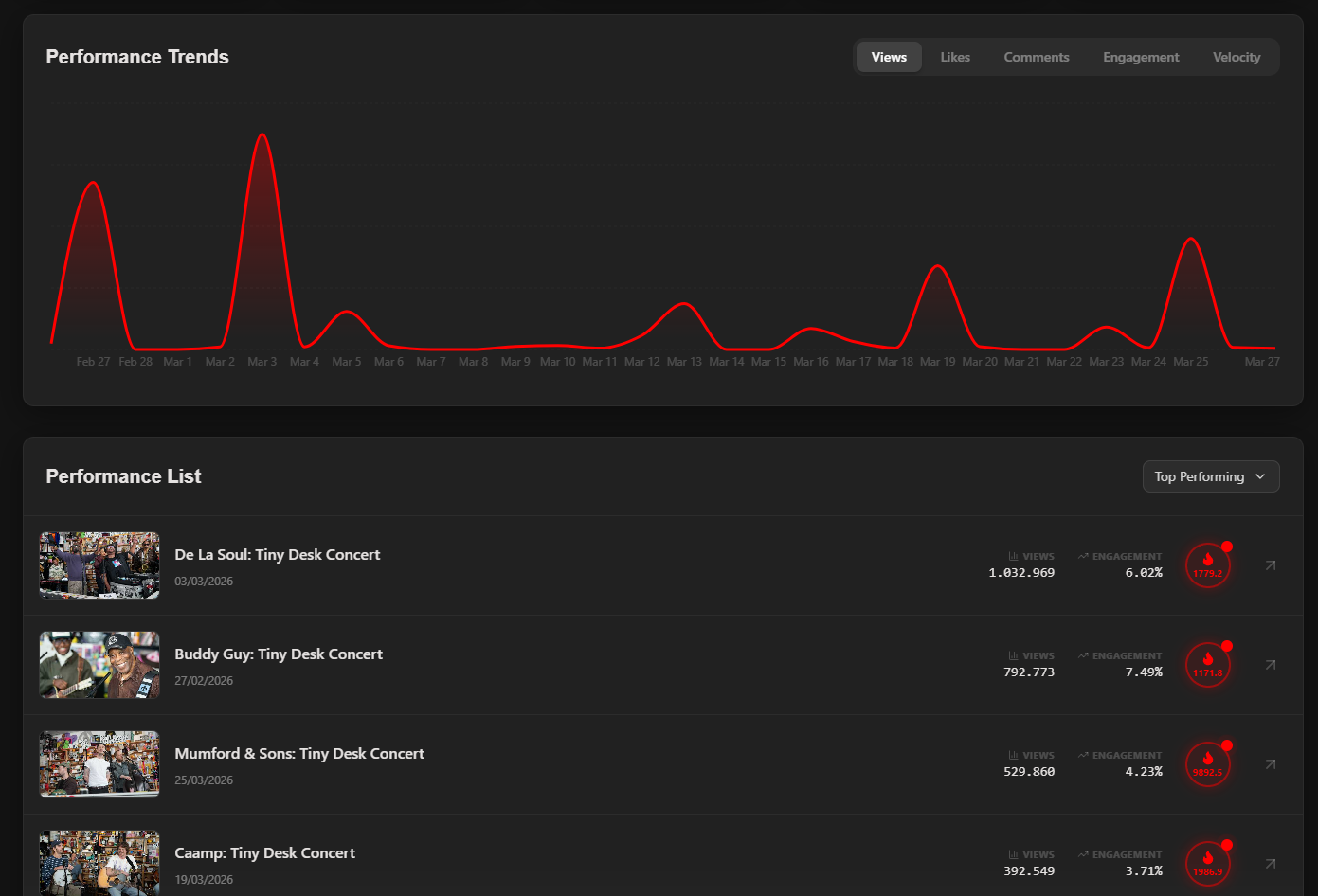 Performance Trends